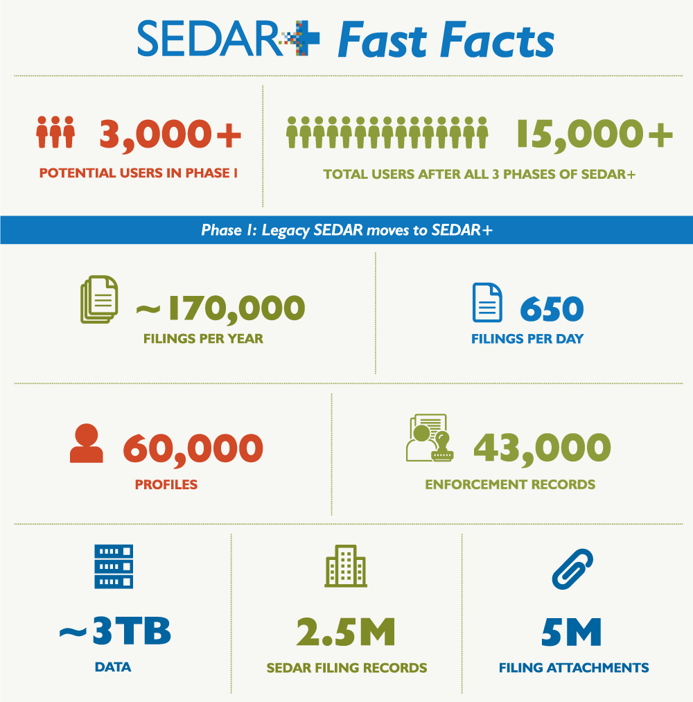 Fast facts highlight the complexity of SEDAR+. 